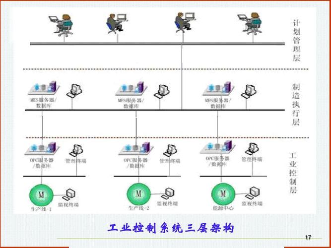 網(wǎng)絡(luò)信息安全之工業(yè)控制系統(tǒng)信息安全技術(shù)ppt